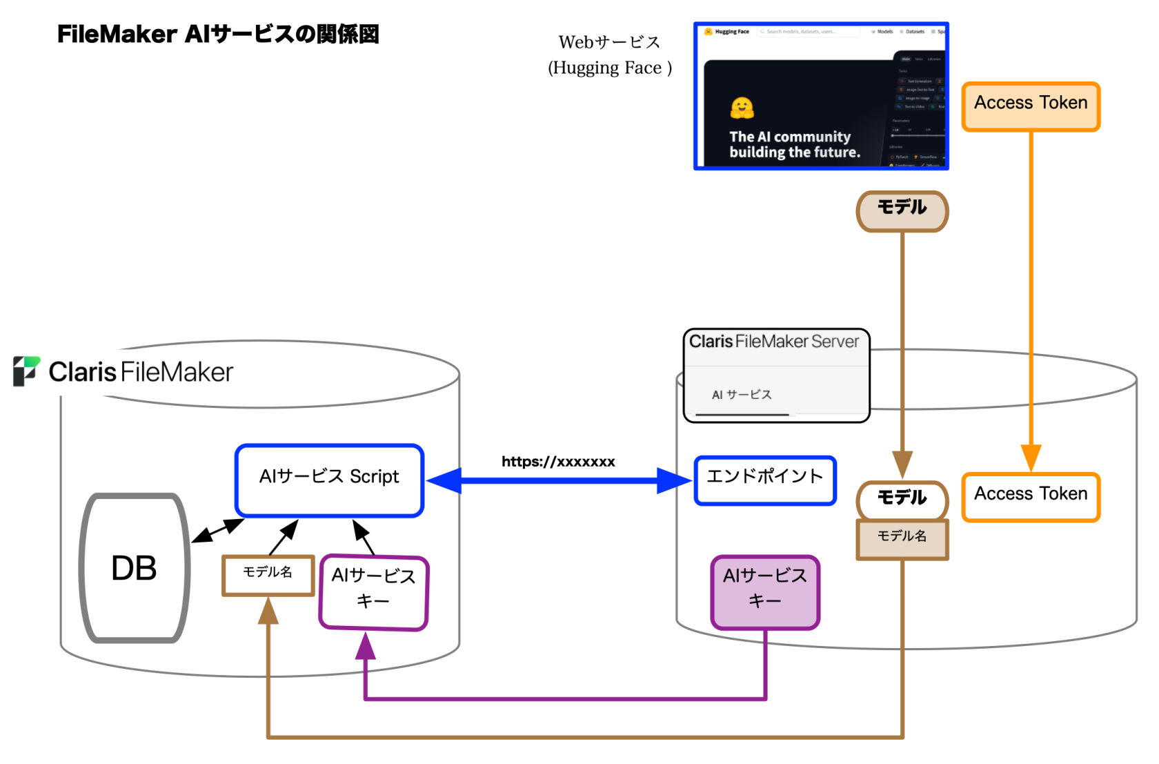 FileMaker AIサービスの関係図.png